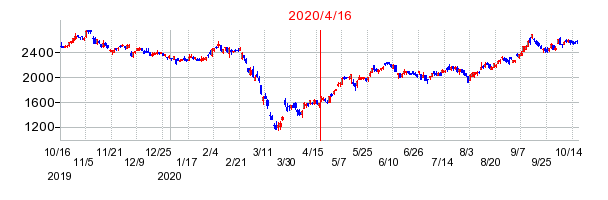 2020年4月16日 15:03前後のの株価チャート